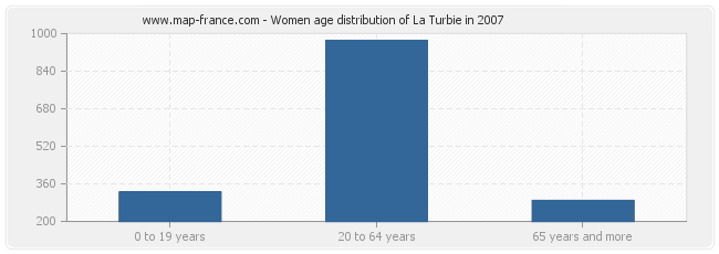 Women age distribution of La Turbie in 2007